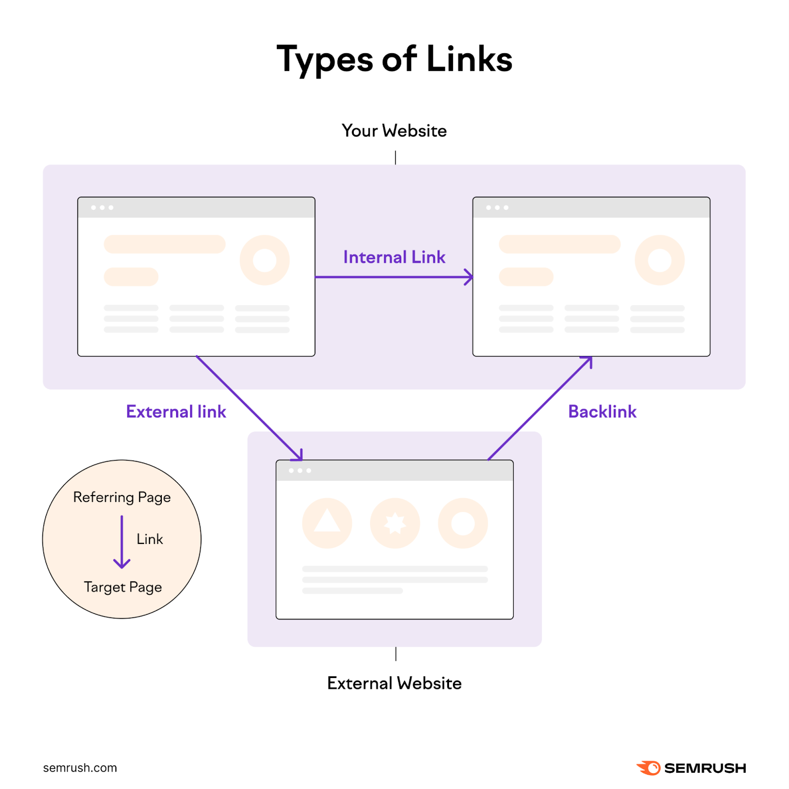 Types of links diagram. Within your website, links are called interior   links. When linking from your website to an outer  website, this is called an outer  link. When an outer  website provides a backlink to your website, this is called a backlink.