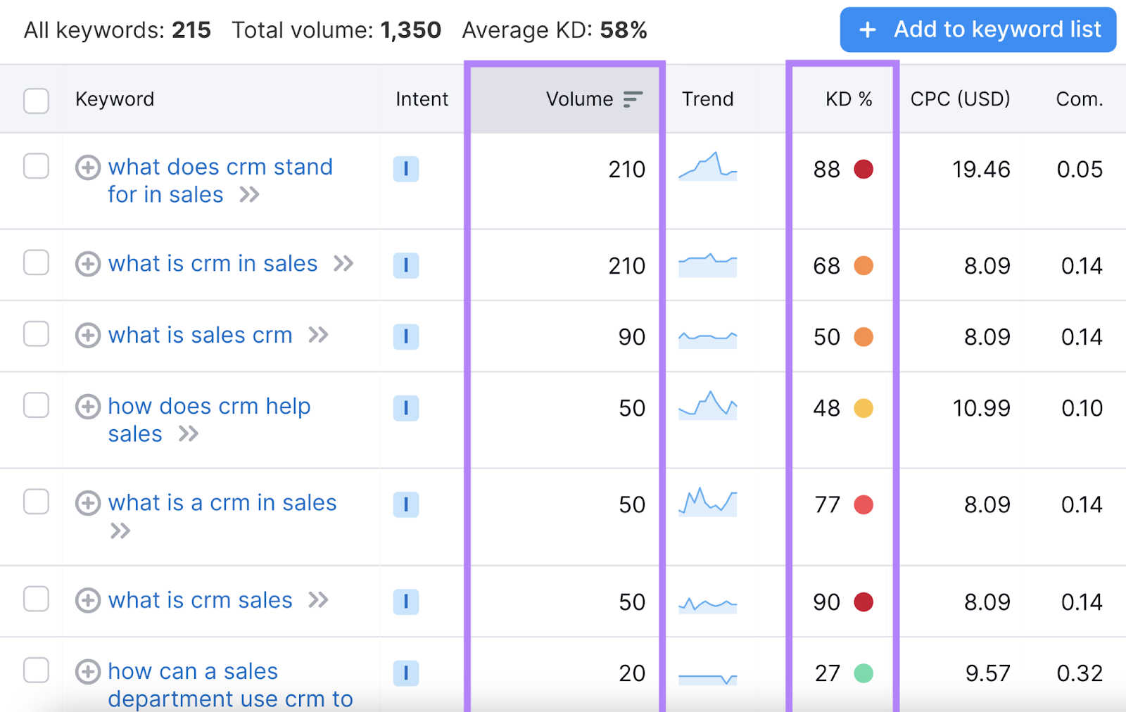 "Volume," and "KD%" columns highlighted successful  the table