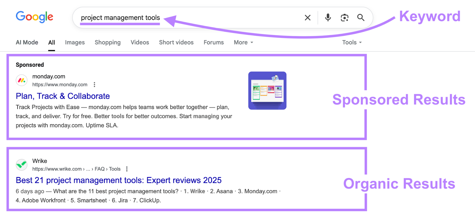 Keyword is labeled in the search bar with sponsored and organic results shown on the search engine results page.