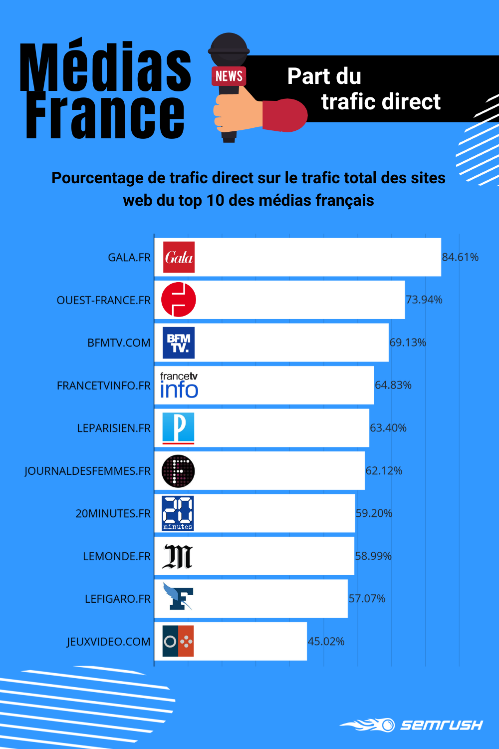 Médias numériques français : part du trafic direct