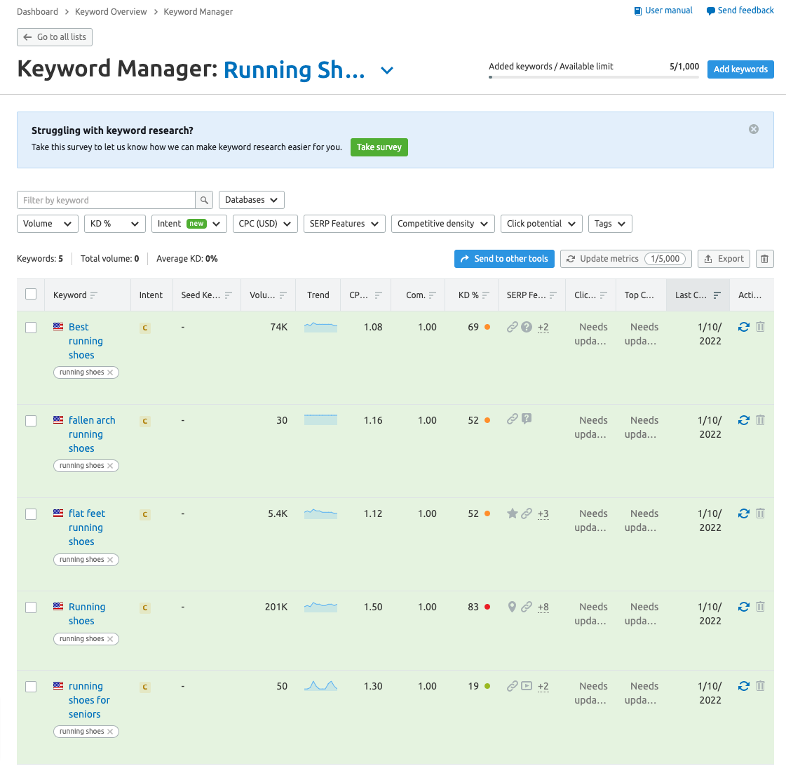 screenshot of the semrush keyword manager tool - results for the term running shoes