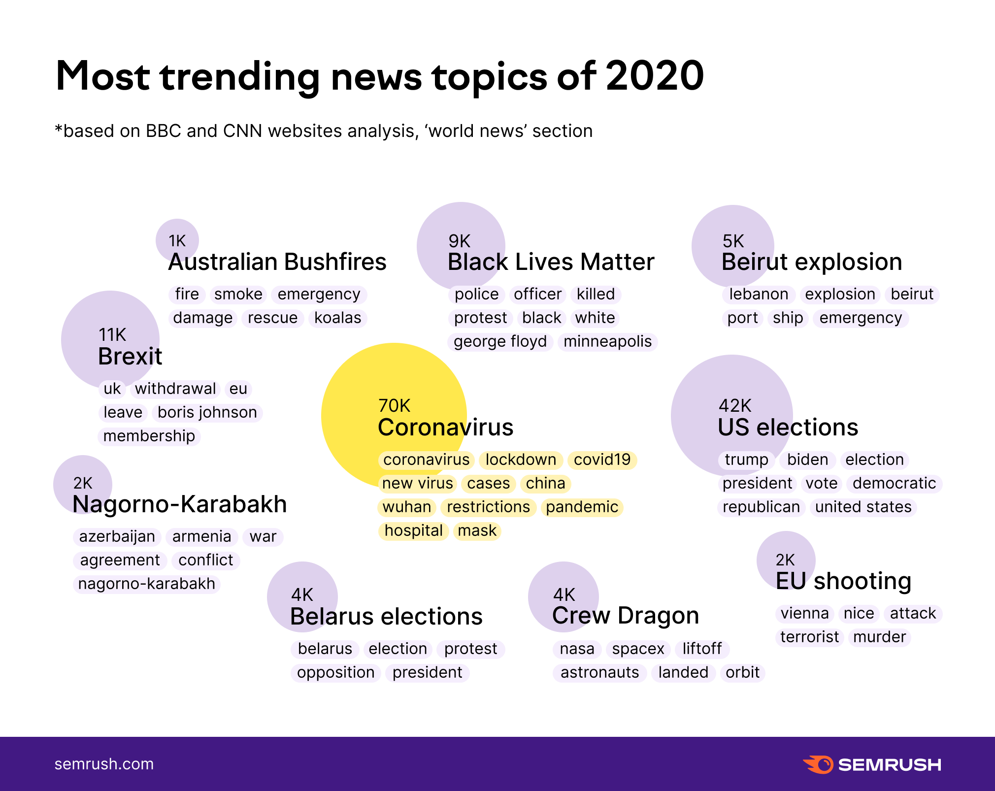 World data trends 2020 by Semrush