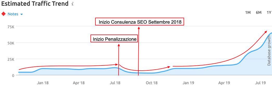 Risultati recupero traffico SEO Valentino Mea