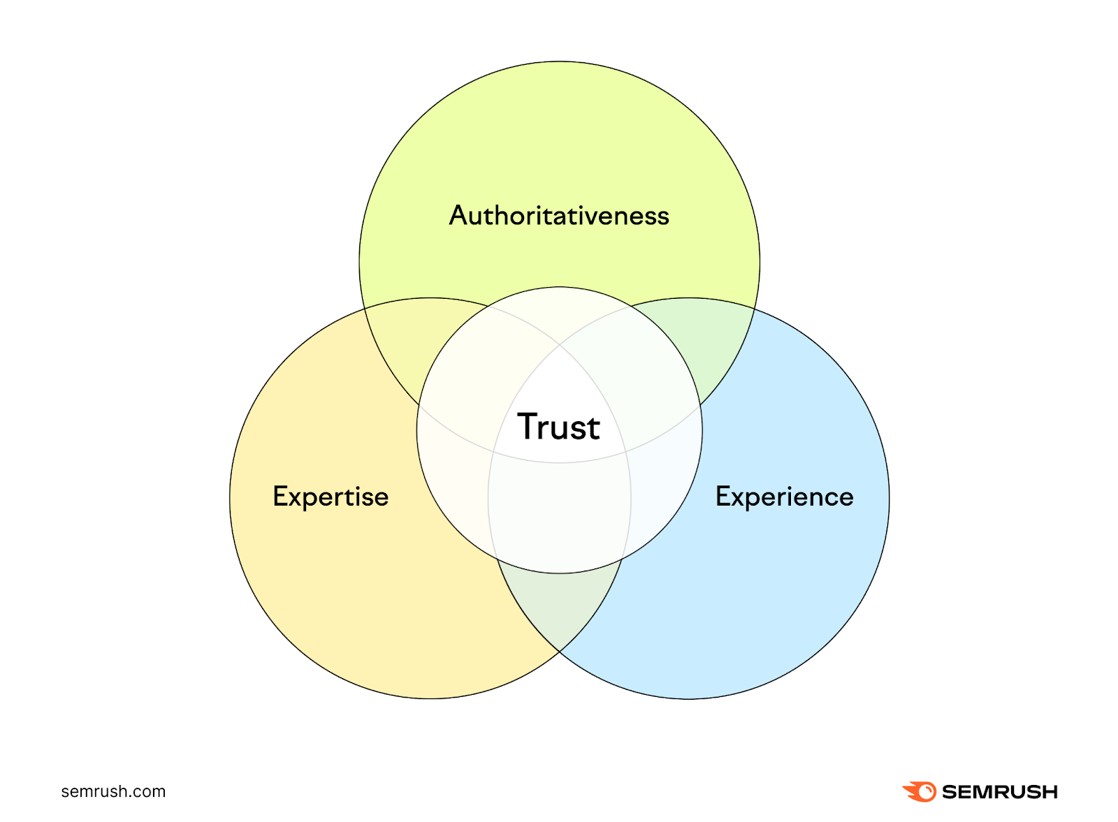 A diagram showing Experience, Expertise, Authoritativeness, and Trust