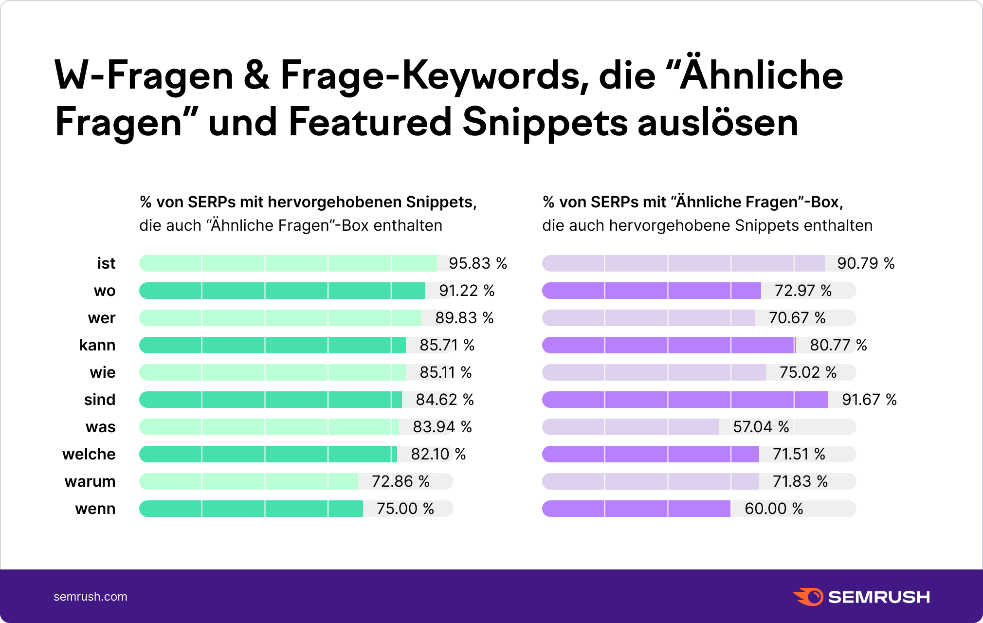 W-Fragen (und Fragen)-Keywords, die "Ähnliche Fragen" und hervorgehobene Snippets auslösen