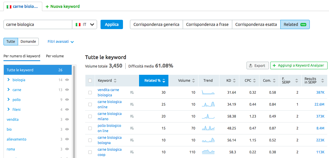 Tutte le keyword correlate per i tuoi annunci a pagamento