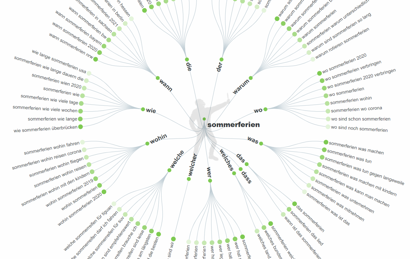 AnswerThePublic: Fragen zu einem Keyword