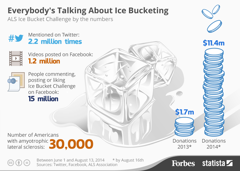 ice bucket challenge - social media