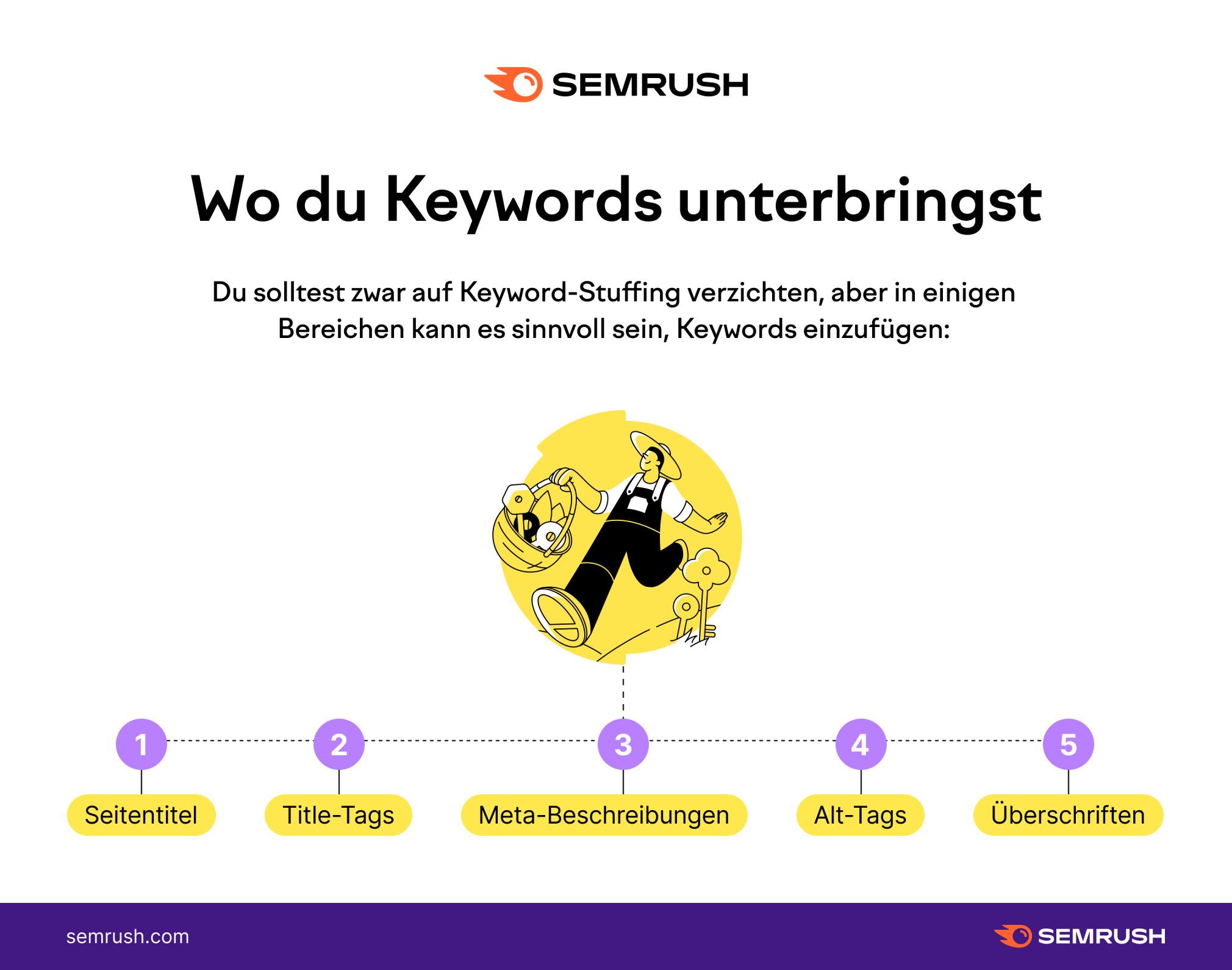 Semrush Infografik: Wo du Keywords einfügen kannst