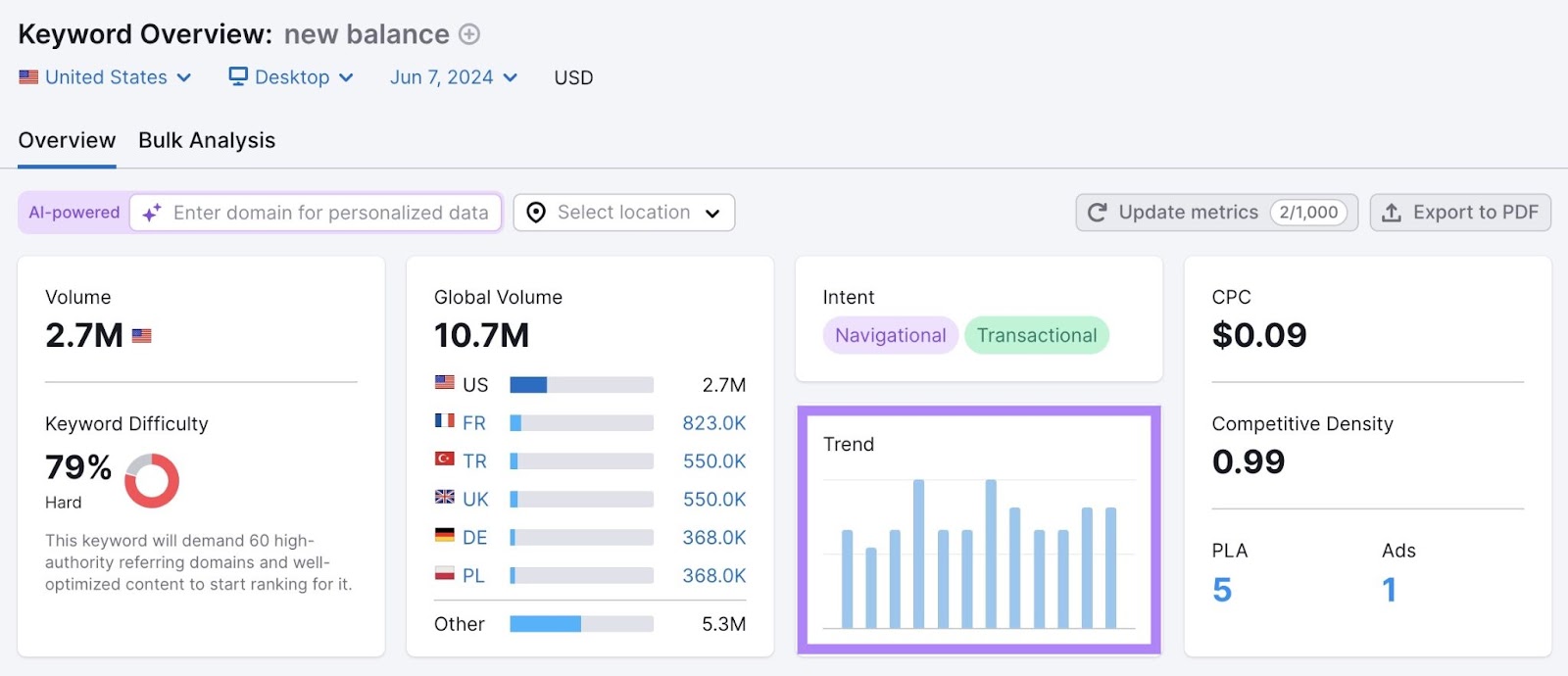 Keyword Overview study  with "Trend" highlighted.