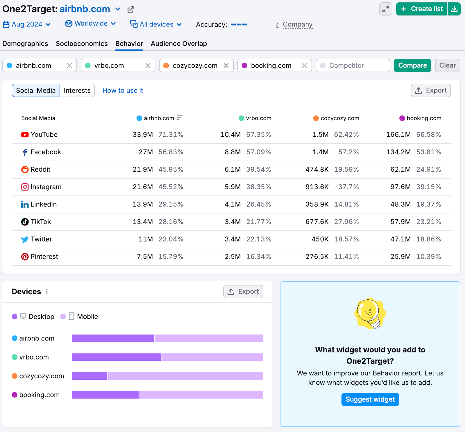 One2Target Behavior report shows top social media used and mobile vs desktop device usage