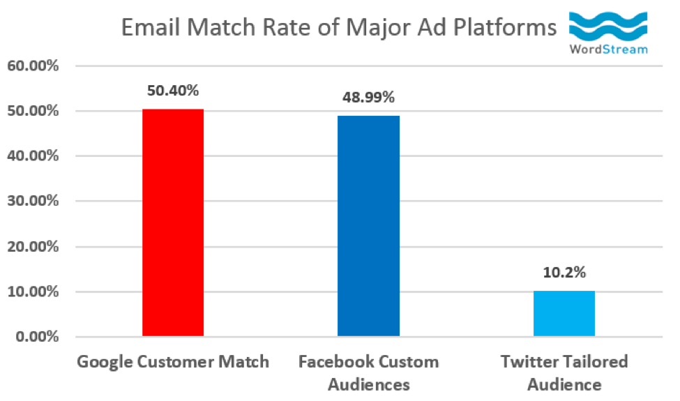 Email match rate of major ad platforms