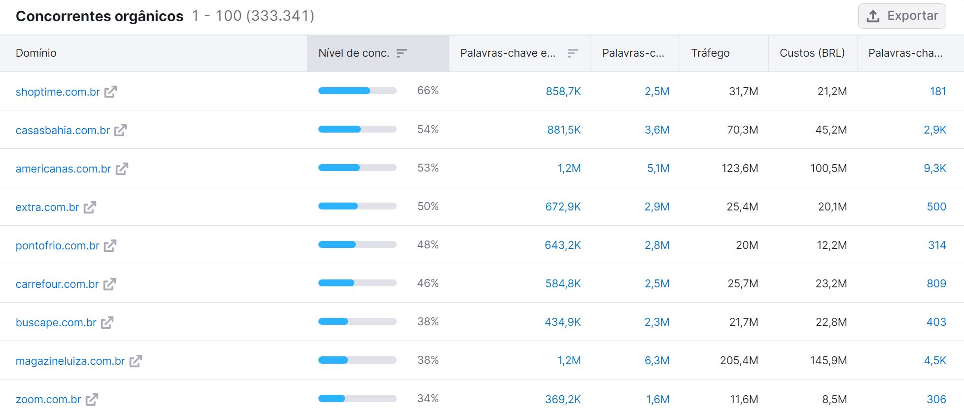 análise de concorrentes - ferramenta pesquisa orgânica da semrush - aba concorrentes - concorrentes orgânicos