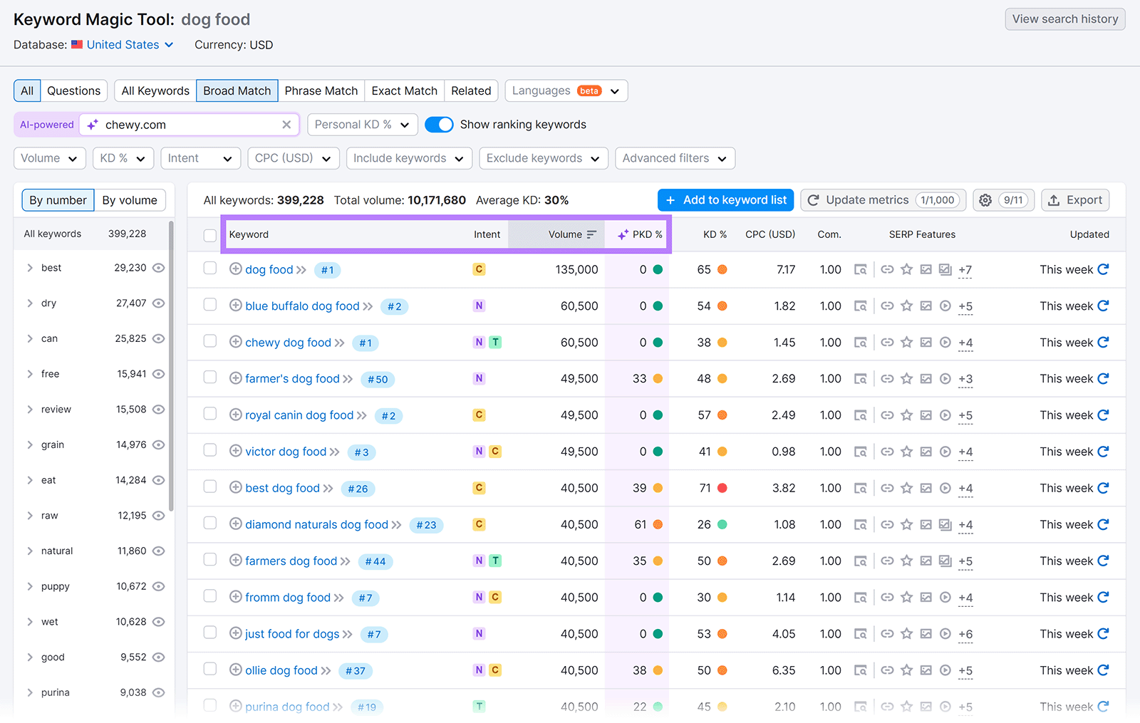 Keyword Magic Tool report with Keyword, Intent, Volume, and PKD columns highlighted