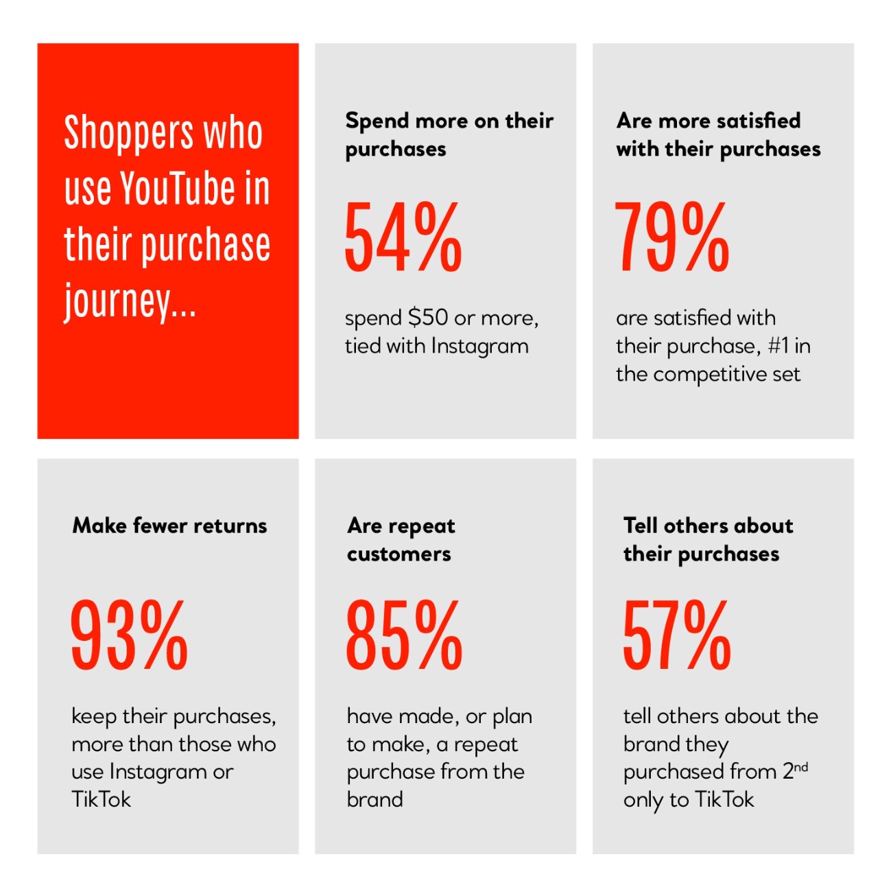 A Talk Shoppe survey   connected  YouTube users - results