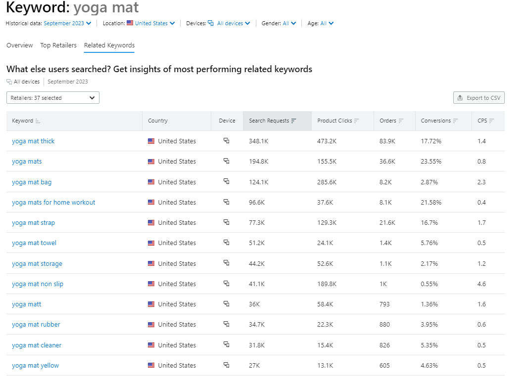"What else users searched? Get insights of most performing related keywords" report for "yoga mat"