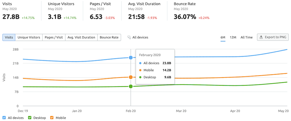 Facebook traffic analytics stats for 6 months