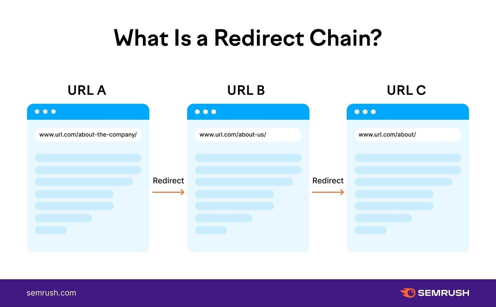 an image illustrating a redirect chain