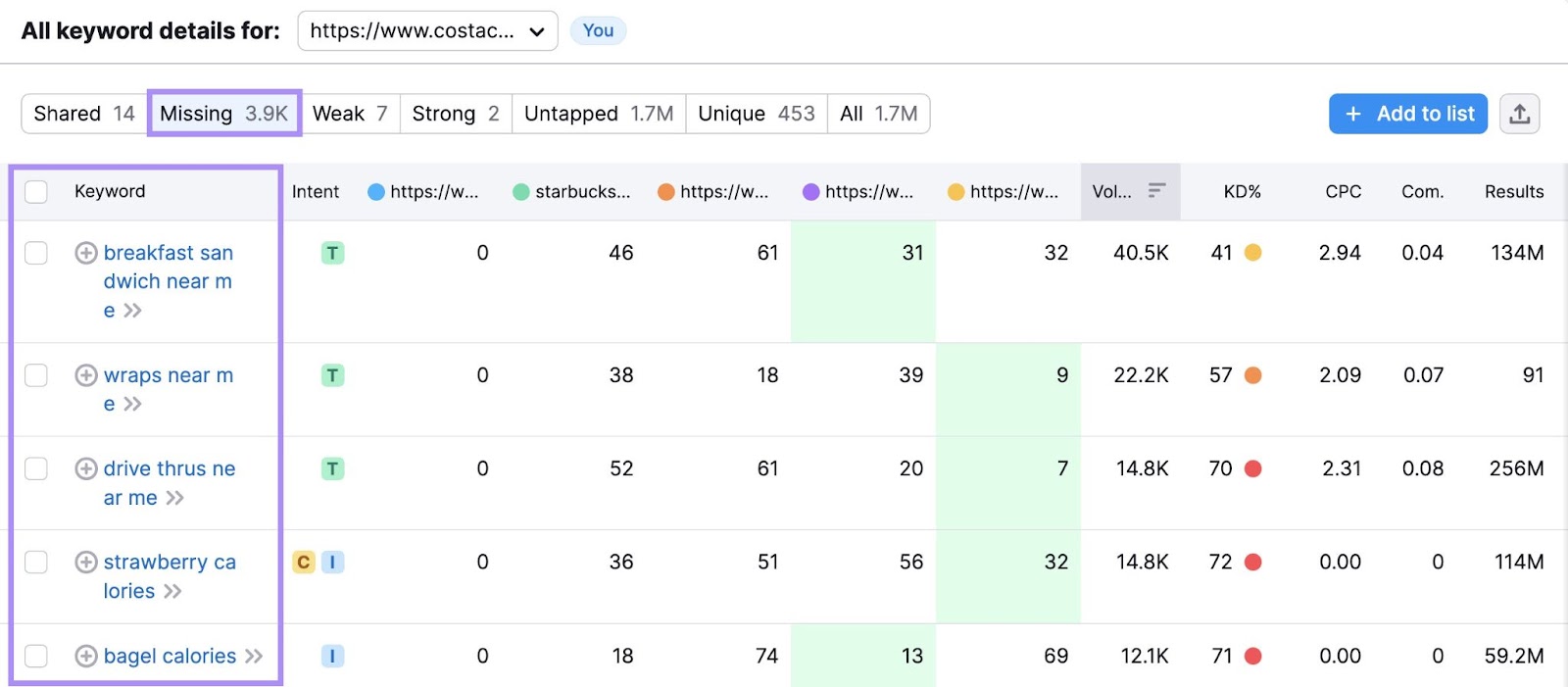 Competitor keyword clearance analysis