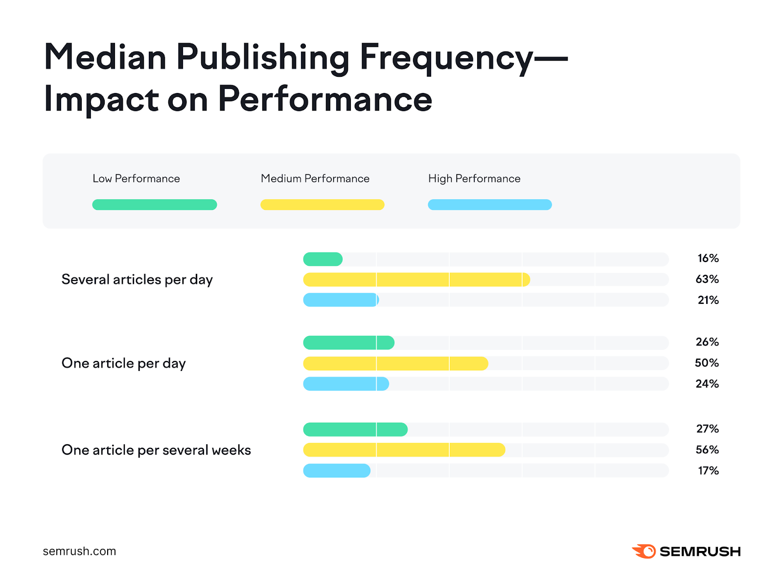 A graph showing median publishing frequency - impact on performance