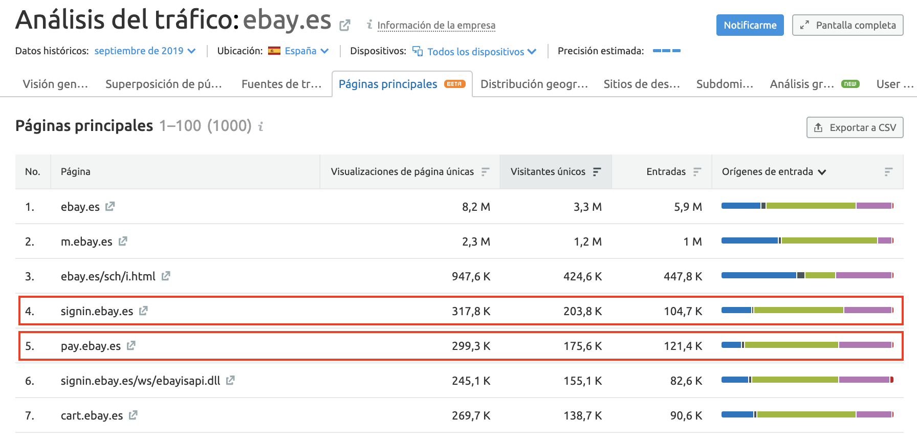 SEMrush Traffic Analytics - Páginas más visitadas