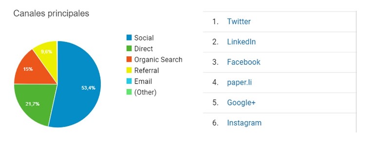 Estrategia de Redes Sociales - Google Analytics