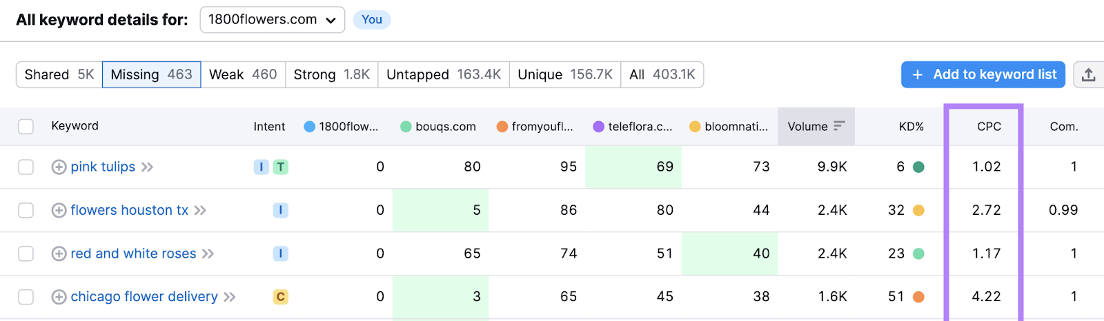 CPC metric in Keyword Gap tool