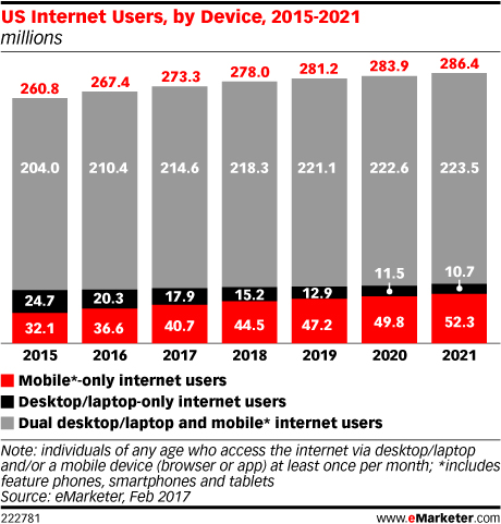 utilisation-mobile-us