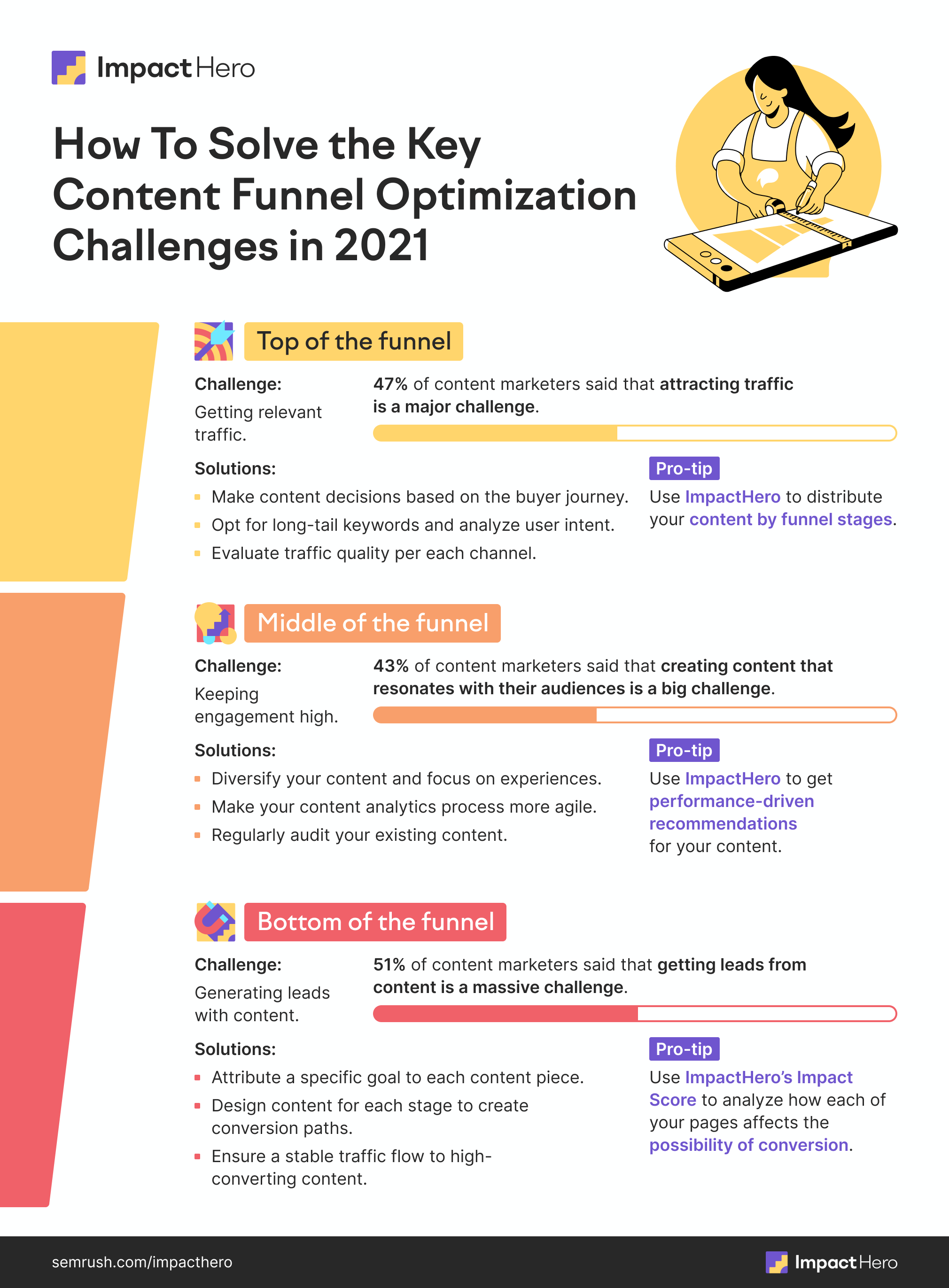 Content Funnel Optimization 2021