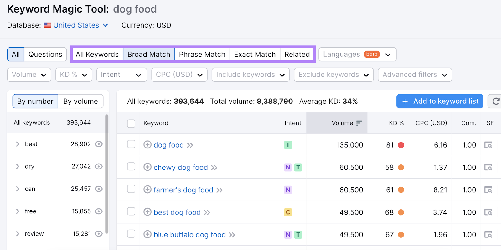 "All Keywords," "Broad Match," "Phrase Match," "Exact Match," and "Related" results highlighted successful  Keyword Magic Tool