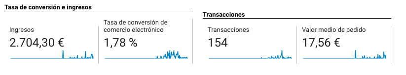 Cómo medir una página web - Tasa de conversión