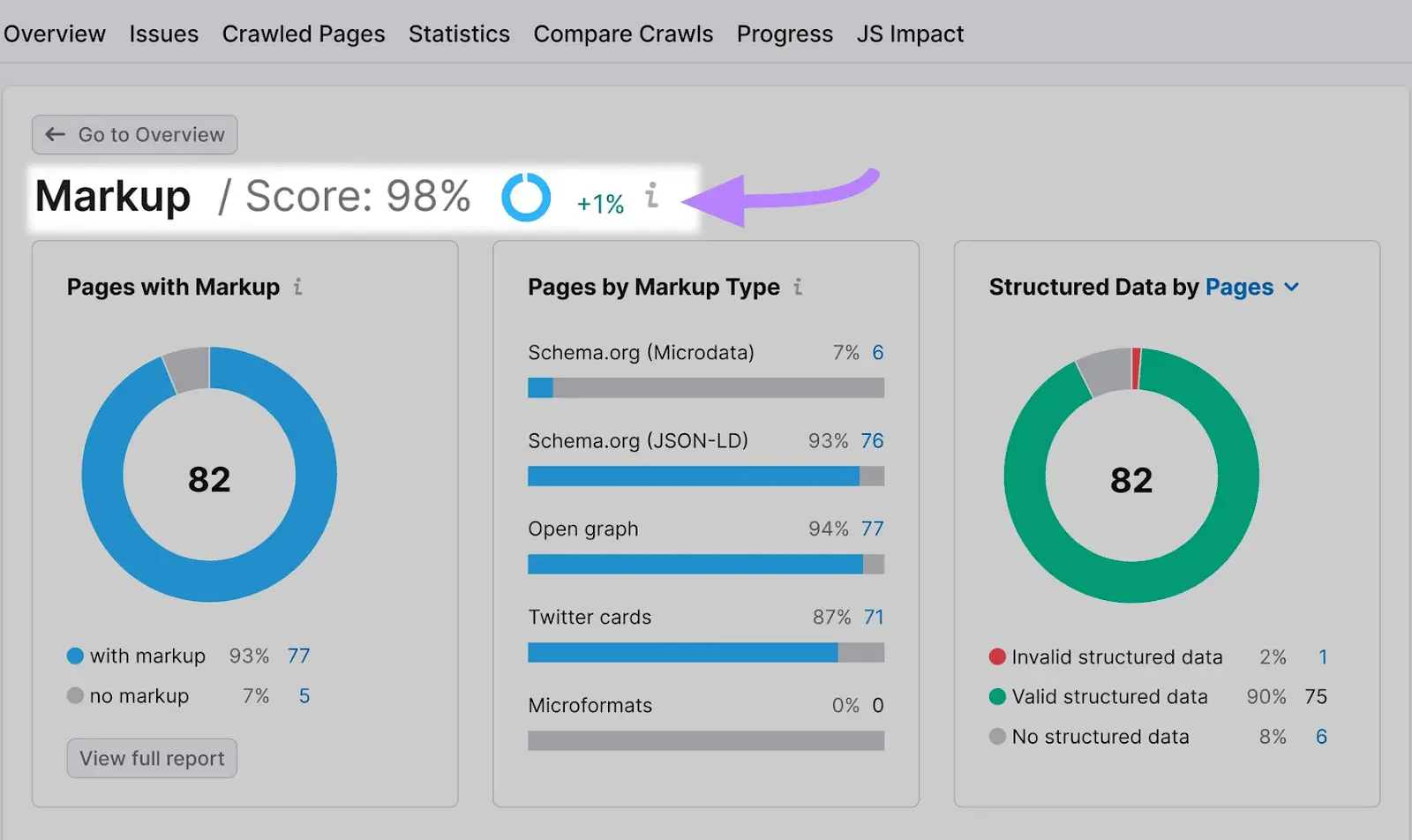 Markup report generated by Site Audit with the markup score highlighted