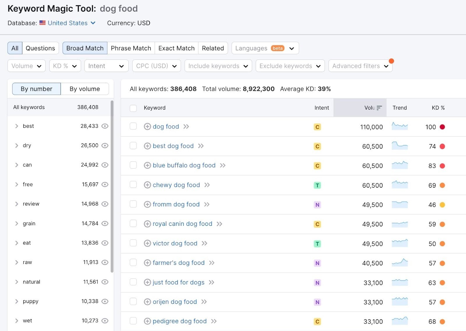 Keyword Magic Tool returns a list of all the keyword suggestions based on " food" search