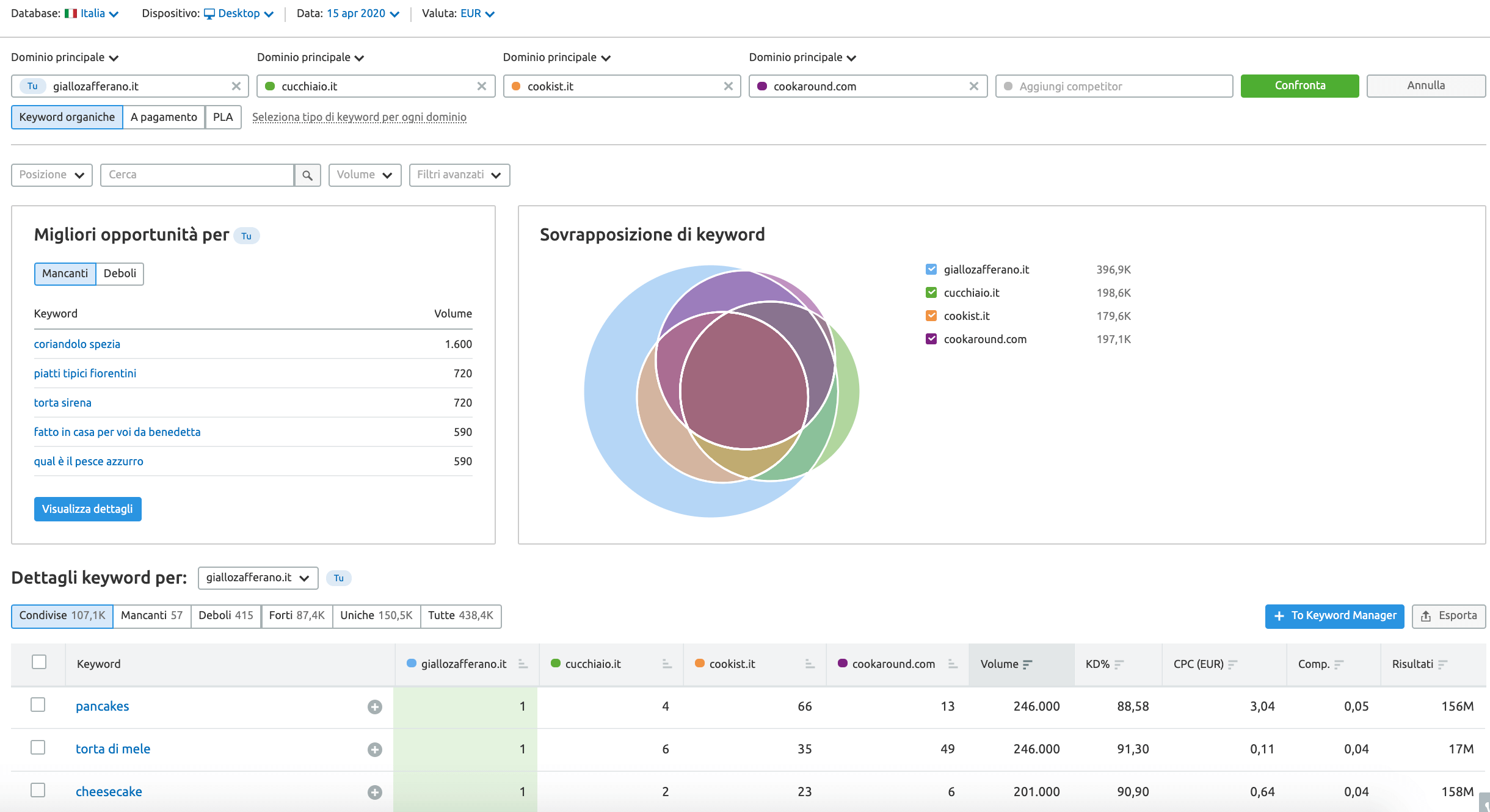 nuovi filtri e widget nello strumento Gap di keyword