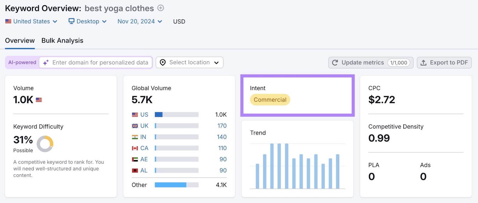 Intent showing "Commercial" highlighted connected nan Keyword Overview instrumentality for nan connection "best yoga clothes."