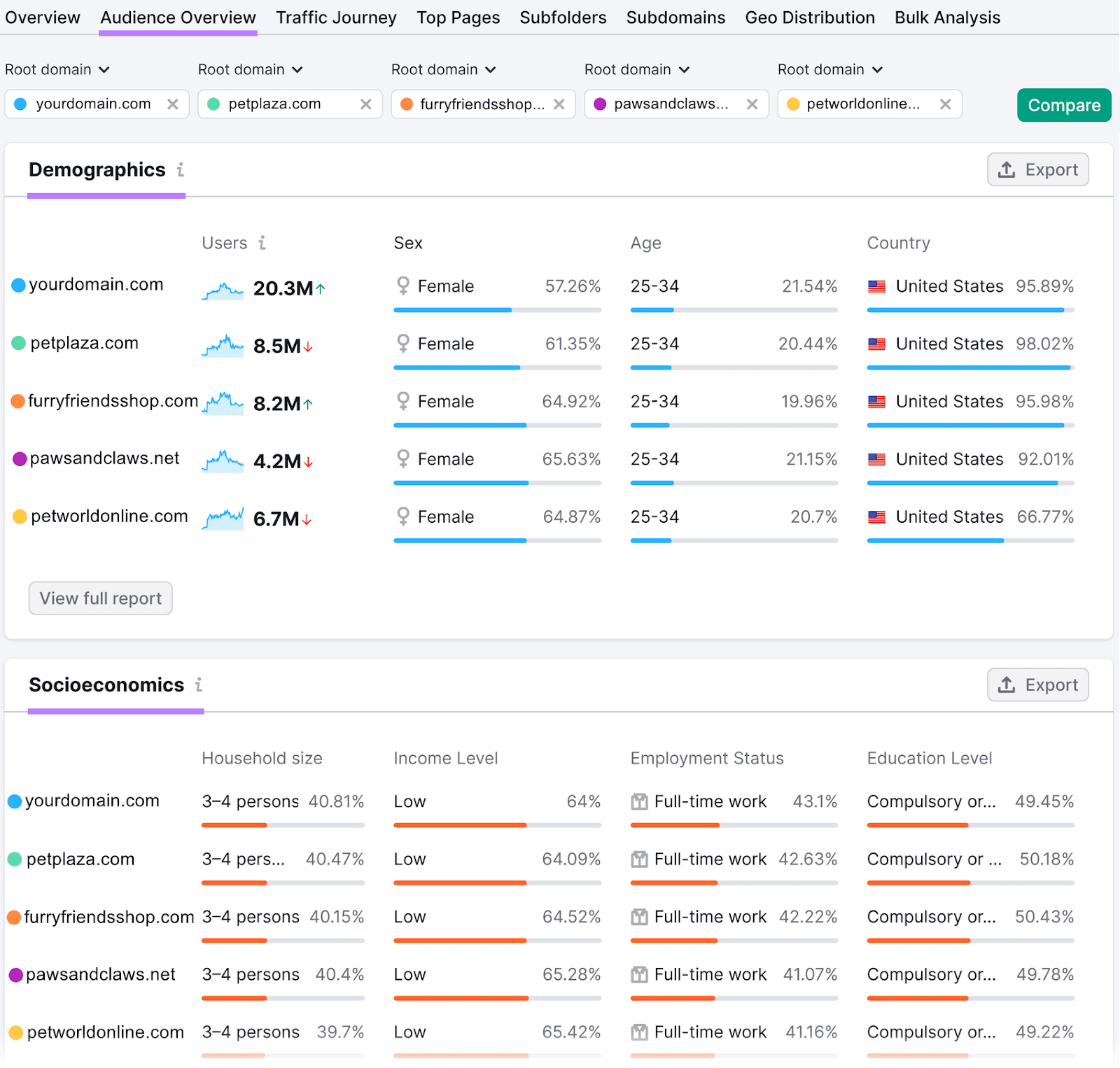 Traffic Analytics with comparisons of audience demographics and socioeconomics from five root domains, showing various data.