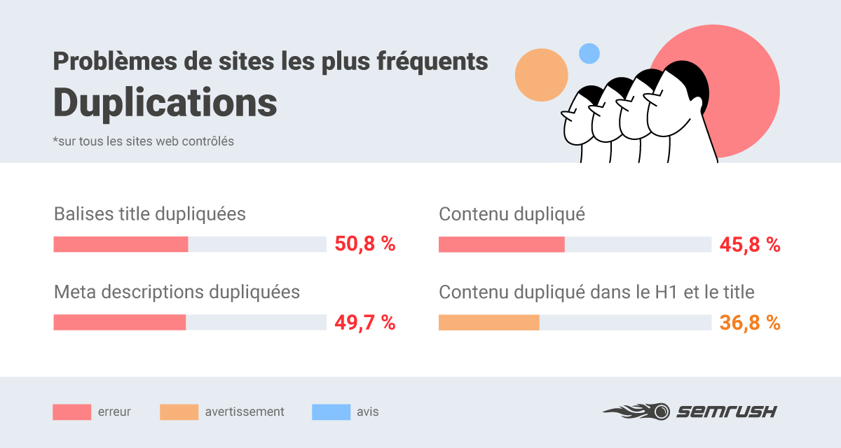 Les différents types de problèmes de duplication sur les sites web et leur fréquence