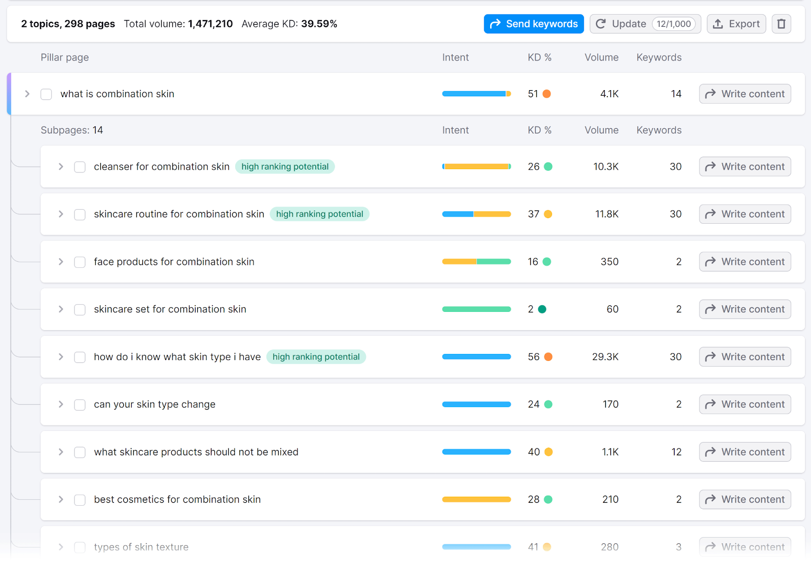 Pillar page and subpages