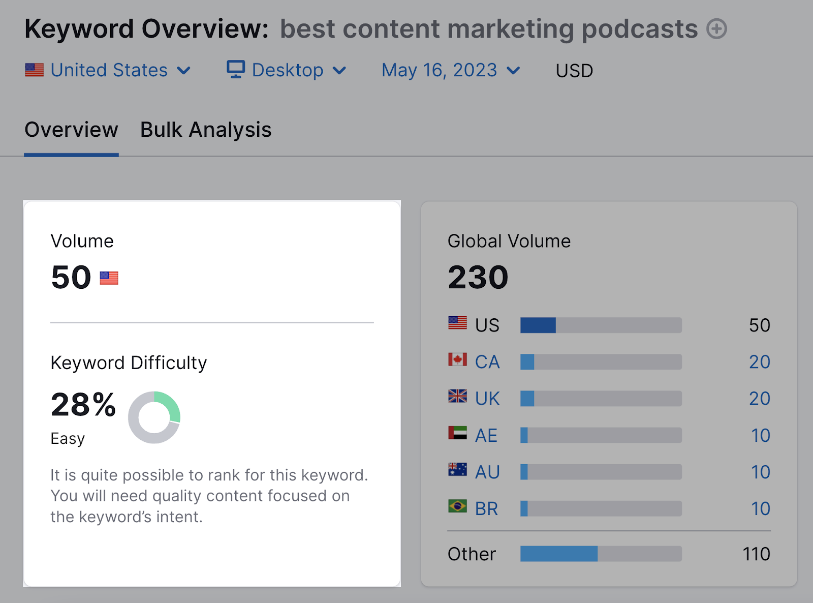 Keyword Overview tool results for “best content marketing podcasts”