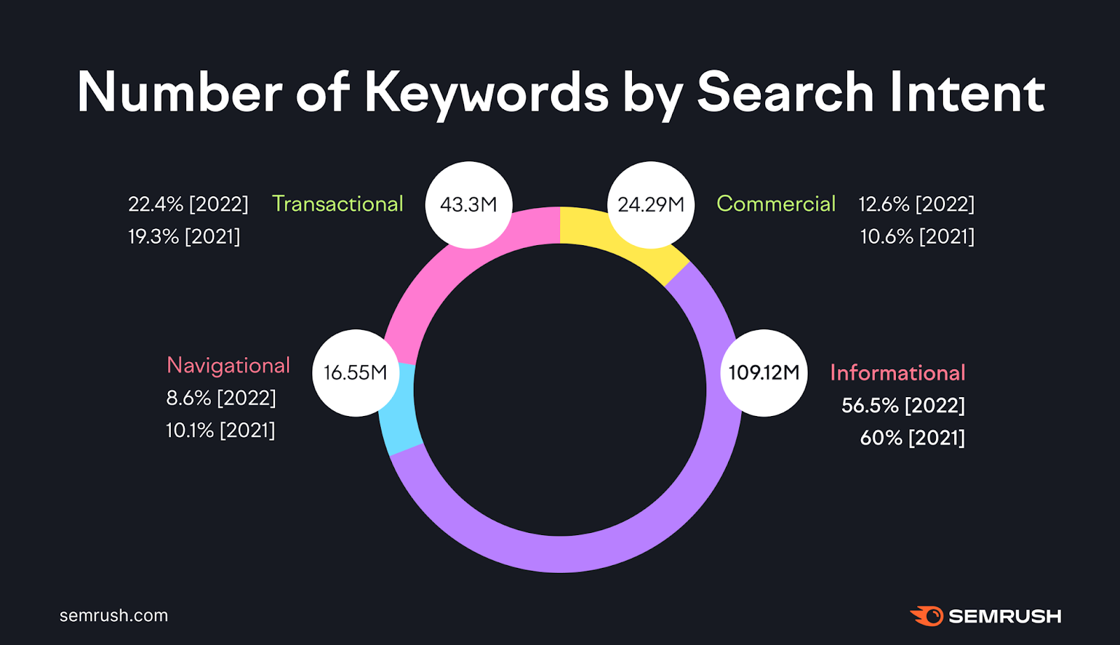 an image showing number of keywords by search intent, navigational (16.55M keywords), transactional (43.3M), commercial (24.29M) and informational (109.12M)