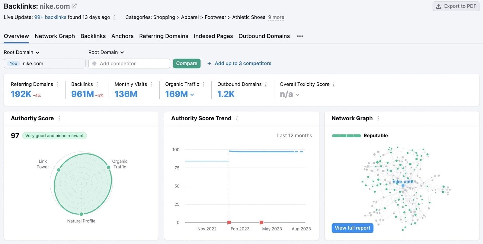 "Overview" dashboard in Backlink Analytics tool for "nike.com"