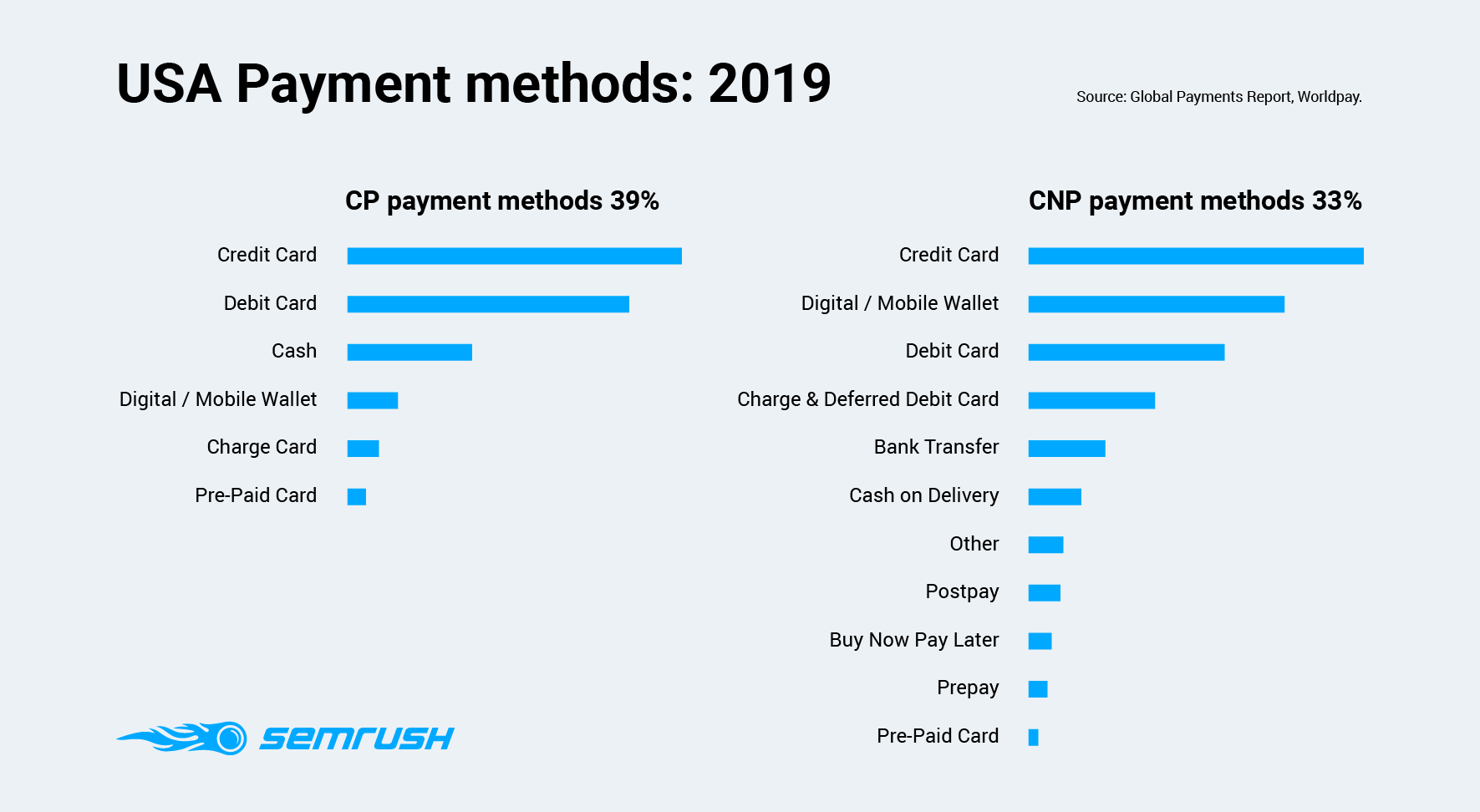 USA Payment methods