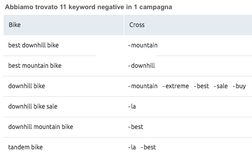 PPC keyword tool di SEMrush trova le parole chiave in conflitto