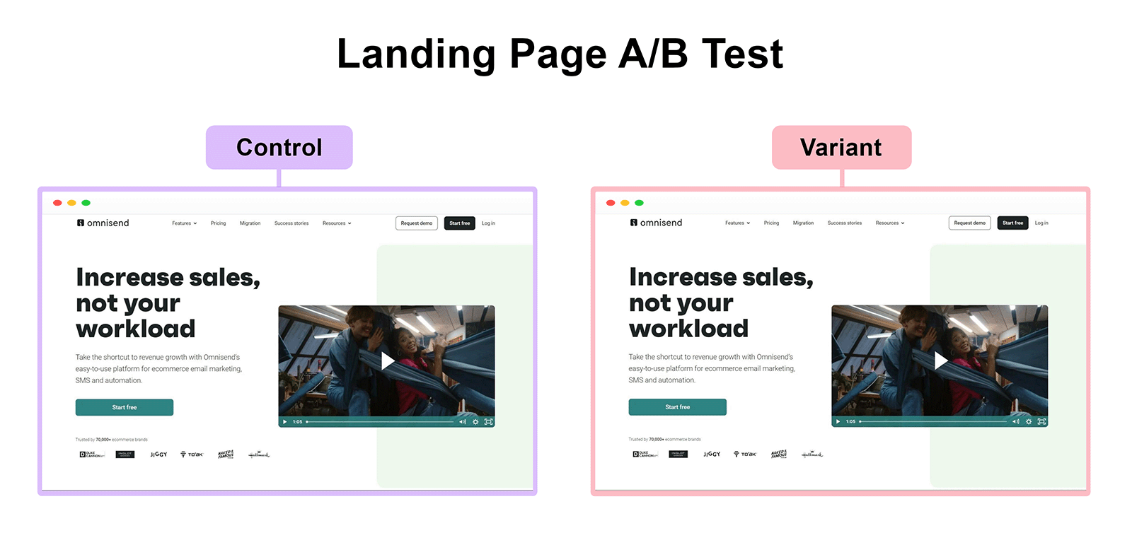 Composite image titled Landing Page A/B Test showing control and variant landing page content used by Omnisend on their home page.