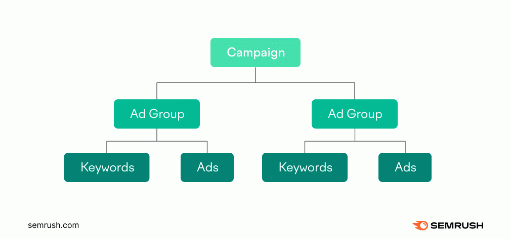 an infographic showing campaign structure