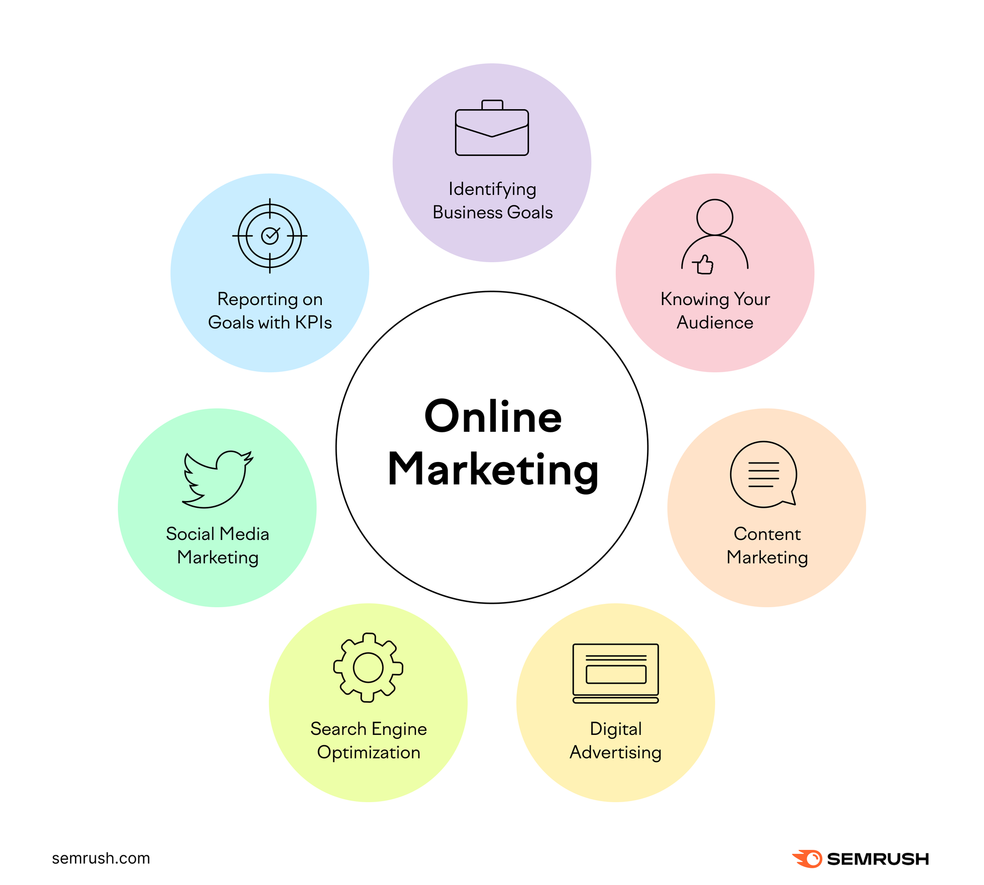 Graphic displaying online marketing strategies.
