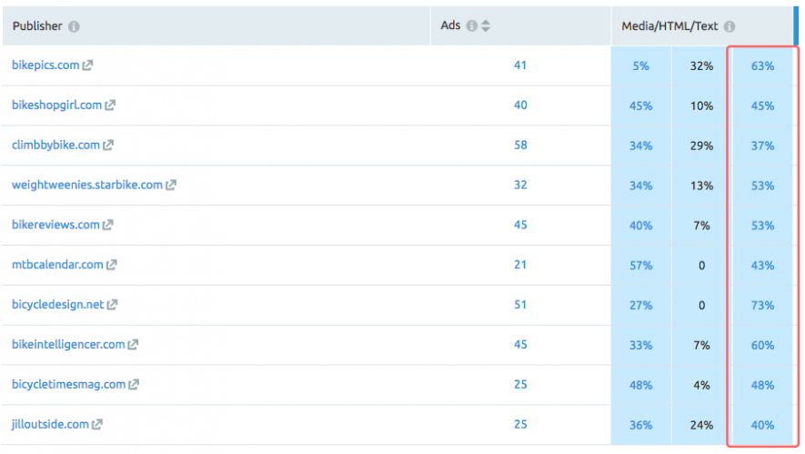 SEMrush Display Advertising Publishers