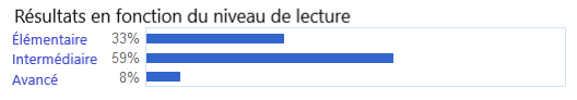 Résultats en fonction du niveau de lecture