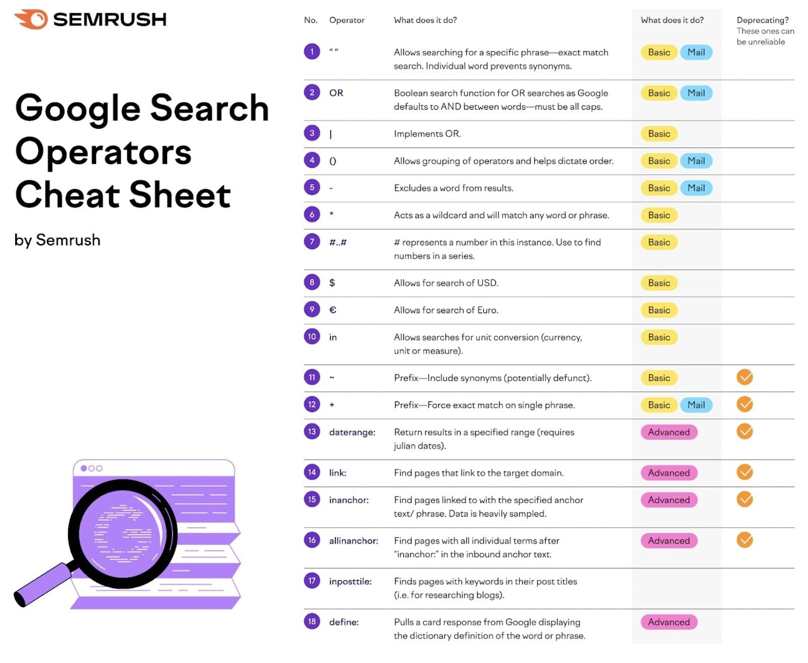 Aide-mémoire des opérateurs de recherche Google