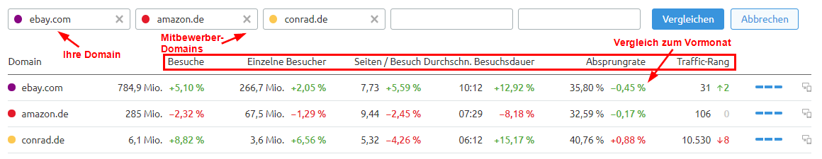 SEMrush Traffic Analytics